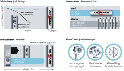 ANSMANN Akkuzelle maxE 8,4 V 200 mAh 9V E-Block HR9V 1 1St./Blister ANSMANN