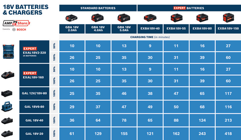 BOSCH Ladegerät GAL 18V6-80