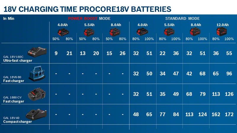 BOSCH Akkupack 4x ProCORE18V 4,0Ah + 2x ProCORE18V 8,0Ah