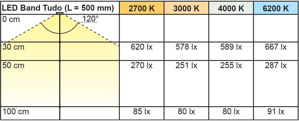 L&S LED-Band 60LEDs/m (2835), 4000K, 3/50mm, 12VDC, 4,8W/m, 8mm x 50m, IP20, ohne Zuleitung, Tudo Eco