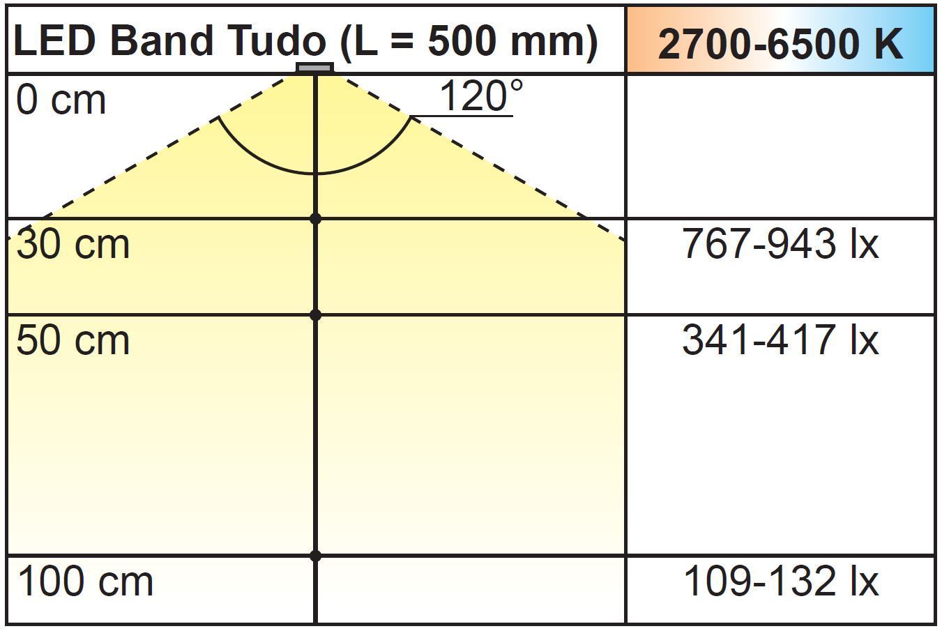 L&S LED Band Tudo 24V 8 mm 7,8W/m 60+60LED/m Emotion 1,8m Zul.