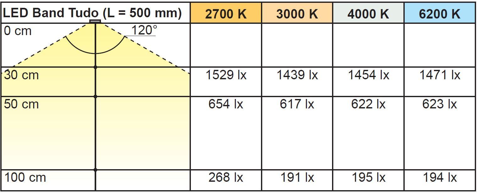 L&S LED Band Tudo 24V 8 mm 14,4W/m 120LED/m XW 2700 K 5 m 1,8m Zul.
