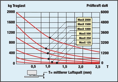 MAXX Lasthebemagnet Maxx Trgf.600kg Gesamt-H.189mm m.Handbetätigung