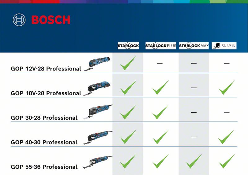 BOSCH Combo Kit 4 tool kit 18V Profi Set Elekriker(GSR,GDX,GBH)
