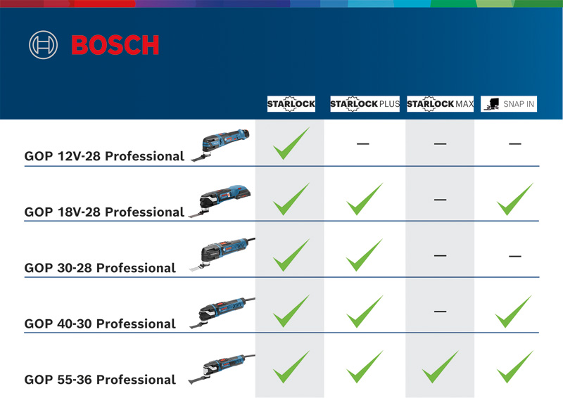 BOSCH Akku-Multi-Cutter GOP 12V-28, Solo Version, L-BOXX