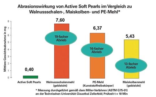 GREVEN Hautreinigung GREVEN® ACTIVE PEARLS® 250ml Tube