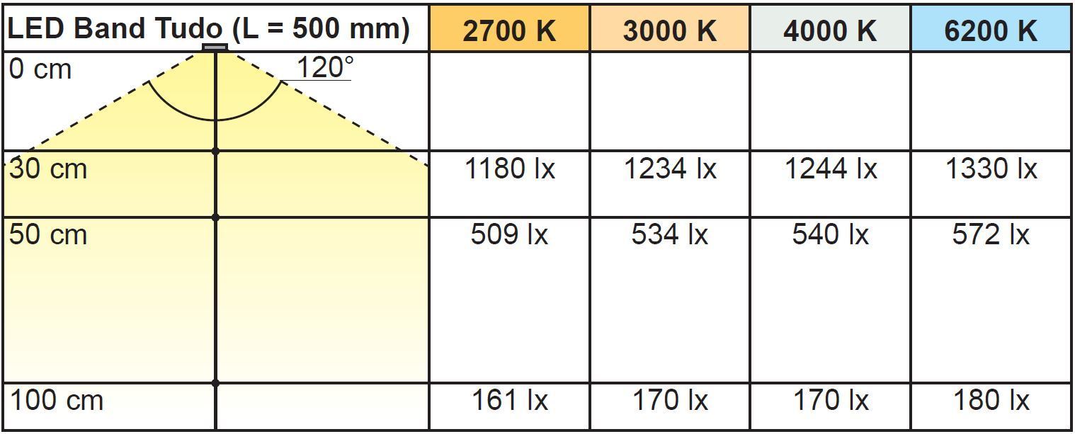L&S LED Band Tudo 24V 8 mm 9,6W/m 120LED/m XW 2700 K 5 m 1,8m Zul.