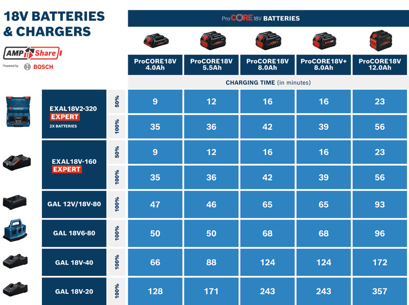 BOSCH Ladegerät GAL 18V6-80