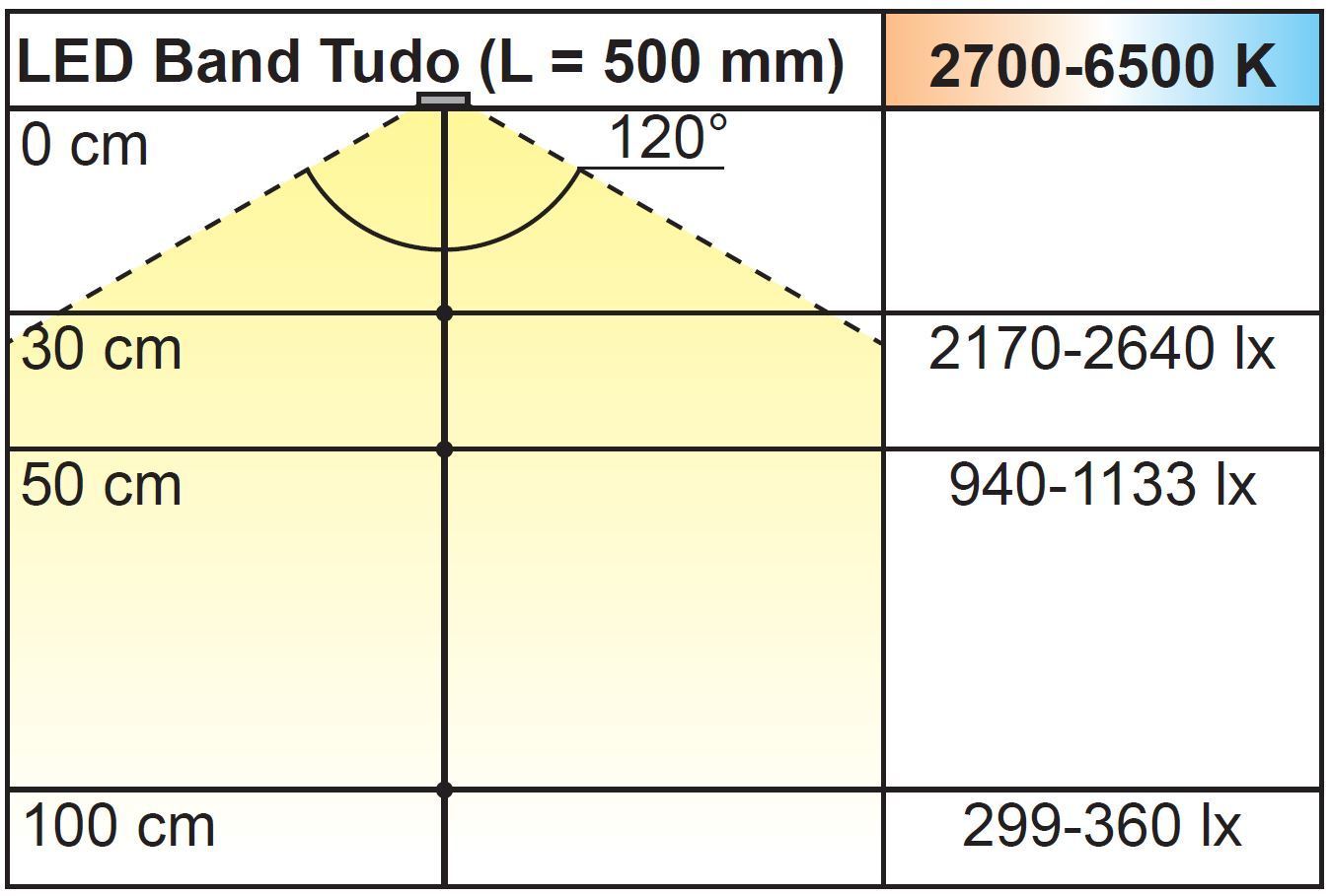L&S LED Band Tudo 24V 10 mm 24,0W/m 120+120LED/m Emotion 1,8m Zul.
