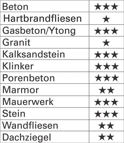 Beton-/Steinbohrersatz ProConcrete HELLER